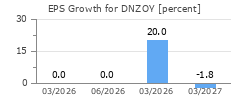 EPS Growth for DNZOY