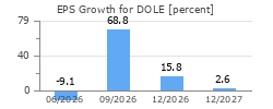 EPS Growth for DOLE