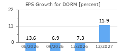 EPS Growth for DORM