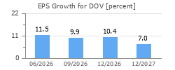 EPS Growth for DOV