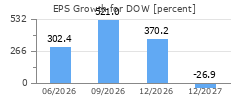 EPS Growth for DOW