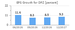 EPS Growth for DPZ