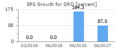 EPS Growth for DRD