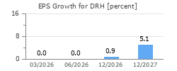 EPS Growth for DRH