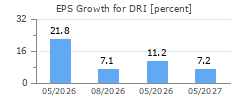 EPS Growth for DRI