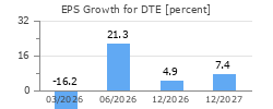 EPS Growth for DTE