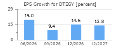 EPS Growth for DTEGY