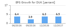 EPS Growth for DUK