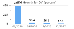 EPS Growth for DV