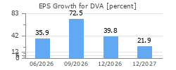 EPS Growth for DVA