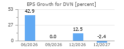 EPS Growth for DVN