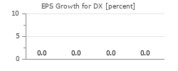 EPS Growth for DX