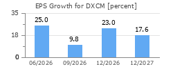 EPS Growth for DXCM