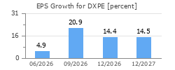 EPS Growth for DXPE
