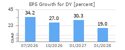 EPS Growth for DY