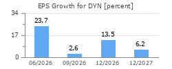 EPS Growth for DYN