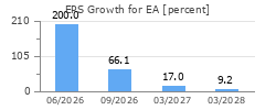 EPS Growth for EA
