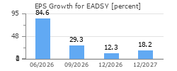 EPS Growth for EADSY