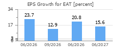 EPS Growth for EAT