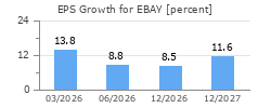 EPS Growth for EBAY