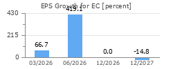 EPS Growth for EC