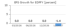 EPS Growth for EDPFY