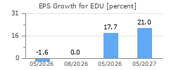 EPS Growth for EDU