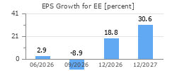 EPS Growth for EE