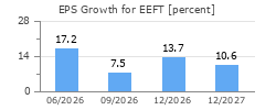 EPS Growth for EEFT