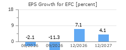 EPS Growth for EFC
