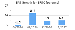 EPS Growth for EFSC