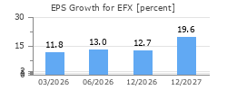 EPS Growth for EFX