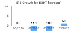 EPS Growth for EGHT