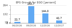 EPS Growth for EGO