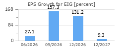 EPS Growth for EIG