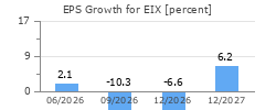 EPS Growth for EIX