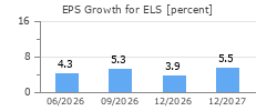 EPS Growth for ELS