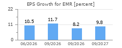 EPS Growth for EMR