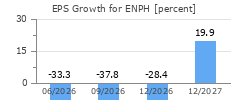 EPS Growth for ENPH