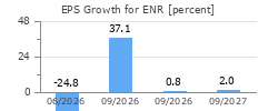 EPS Growth for ENR