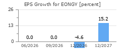 EPS Growth for EONGY