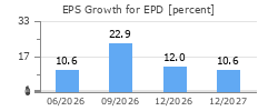 EPS Growth for EPD