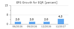 EPS Growth for EQR