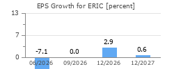 EPS Growth for ERIC