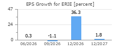 EPS Growth for ERIE