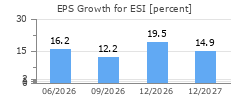 EPS Growth for ESI