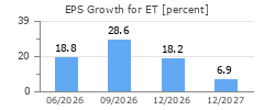 EPS Growth for ET