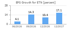 EPS Growth for ETN