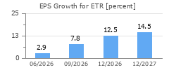 EPS Growth for ETR