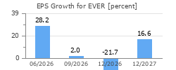 EPS Growth for EVER